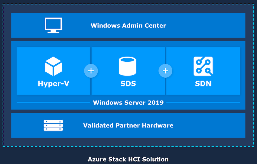 Microsoft Azure Stack (HCI) Nedir?