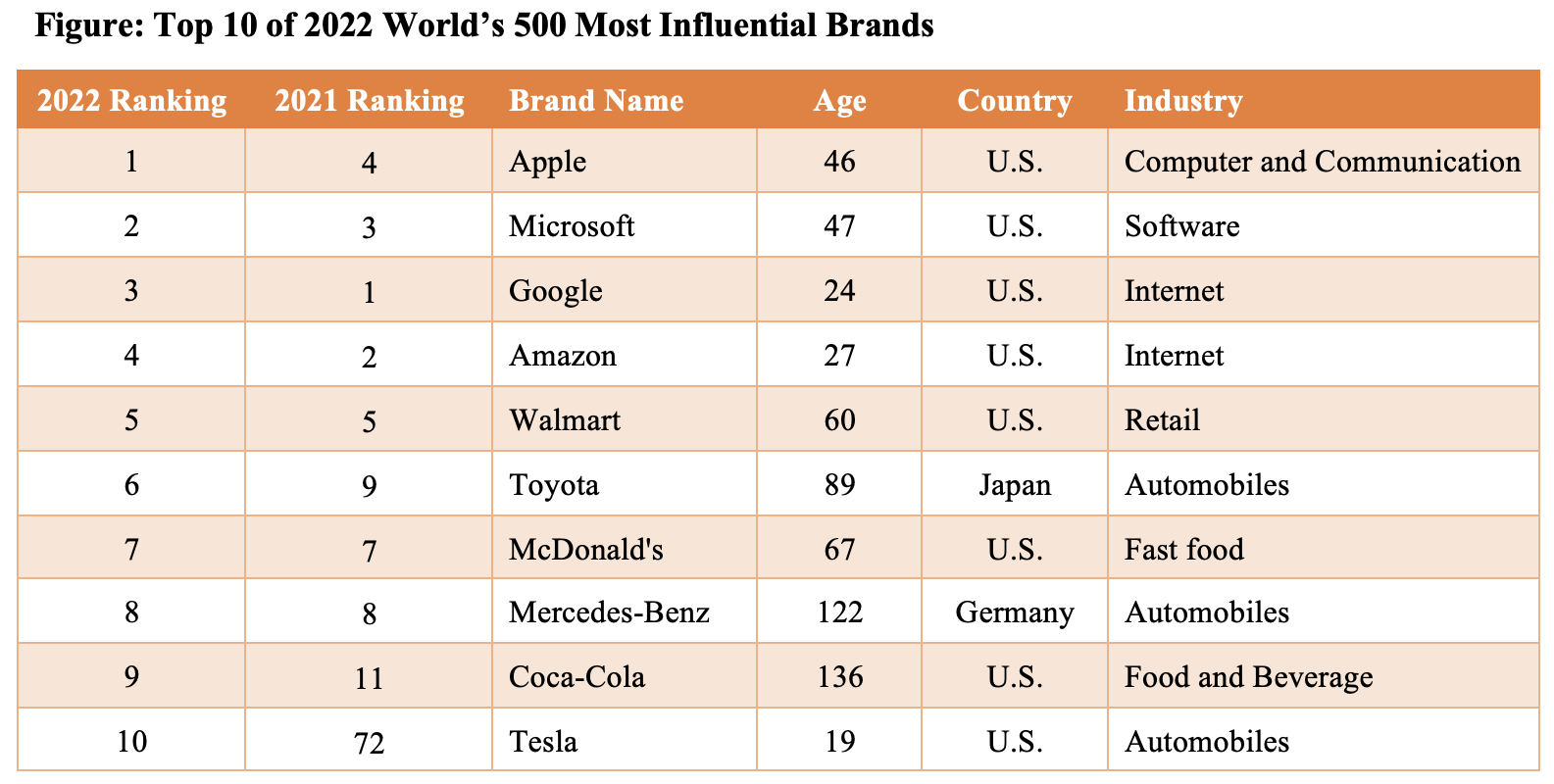 Dünyanın en etkili şirketleri açıklandı!