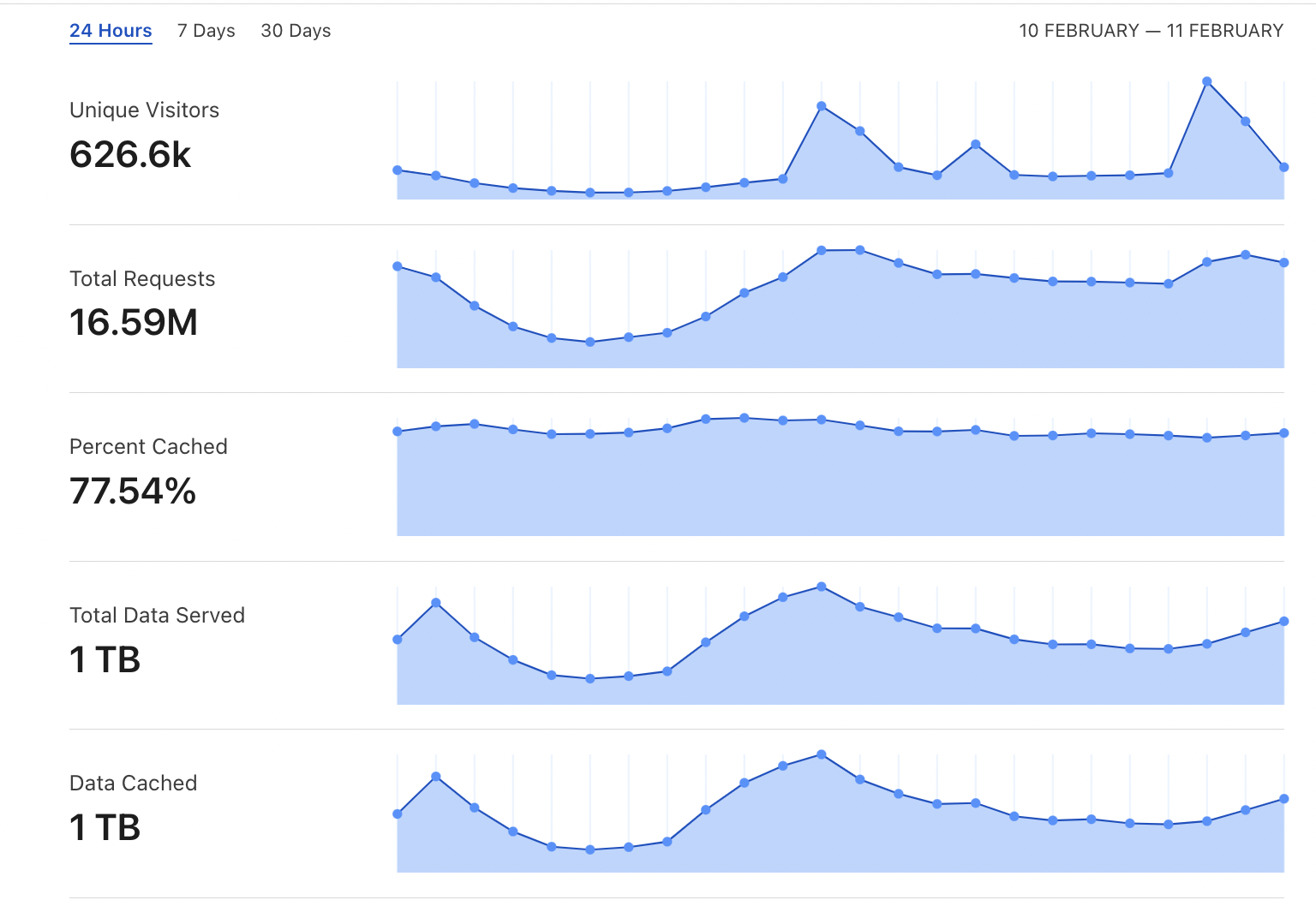 CloudFlare Cache