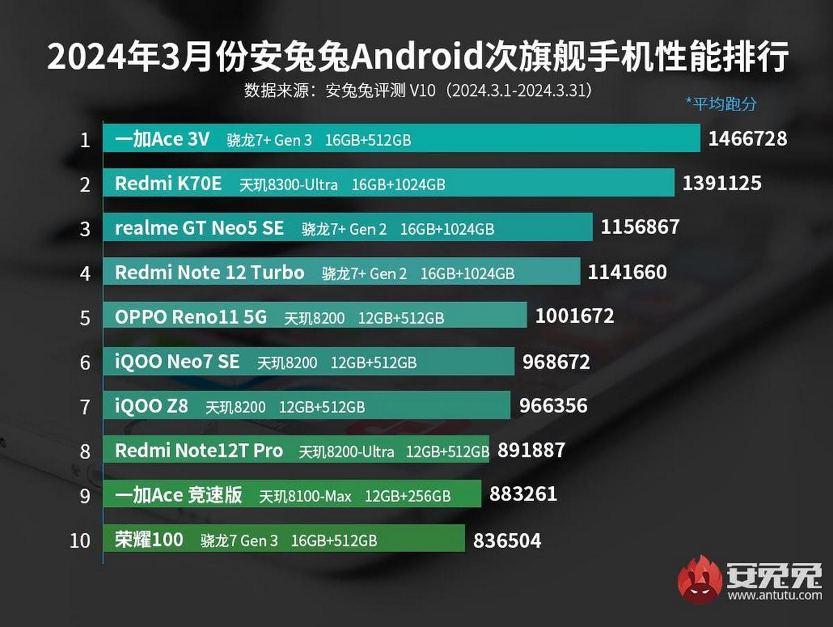 en hızlı android telefonlar mart 2024