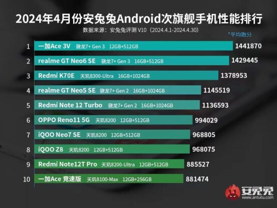 en hızlı android telefon nisan 2024