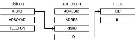 İlişkisel Veritabanı Şeması - SQL