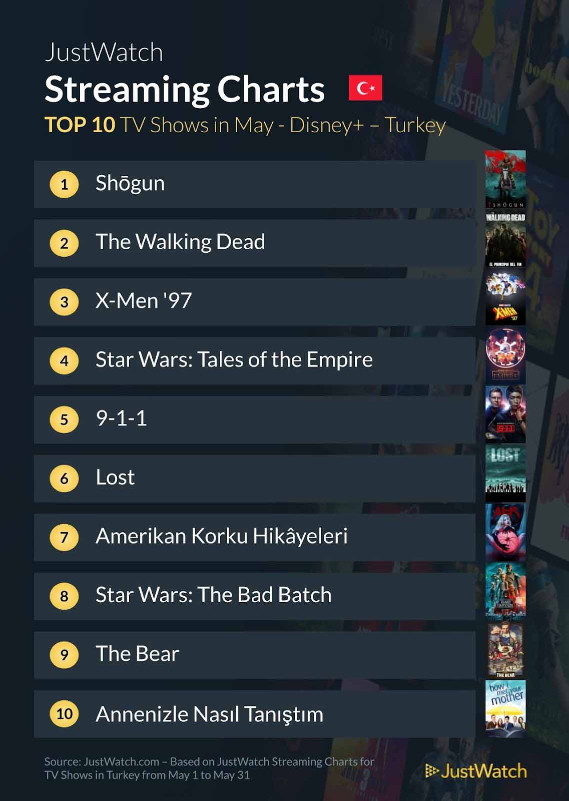 Justwatch'a göre en Disney+'da çok izlenen filmler ve diziler
