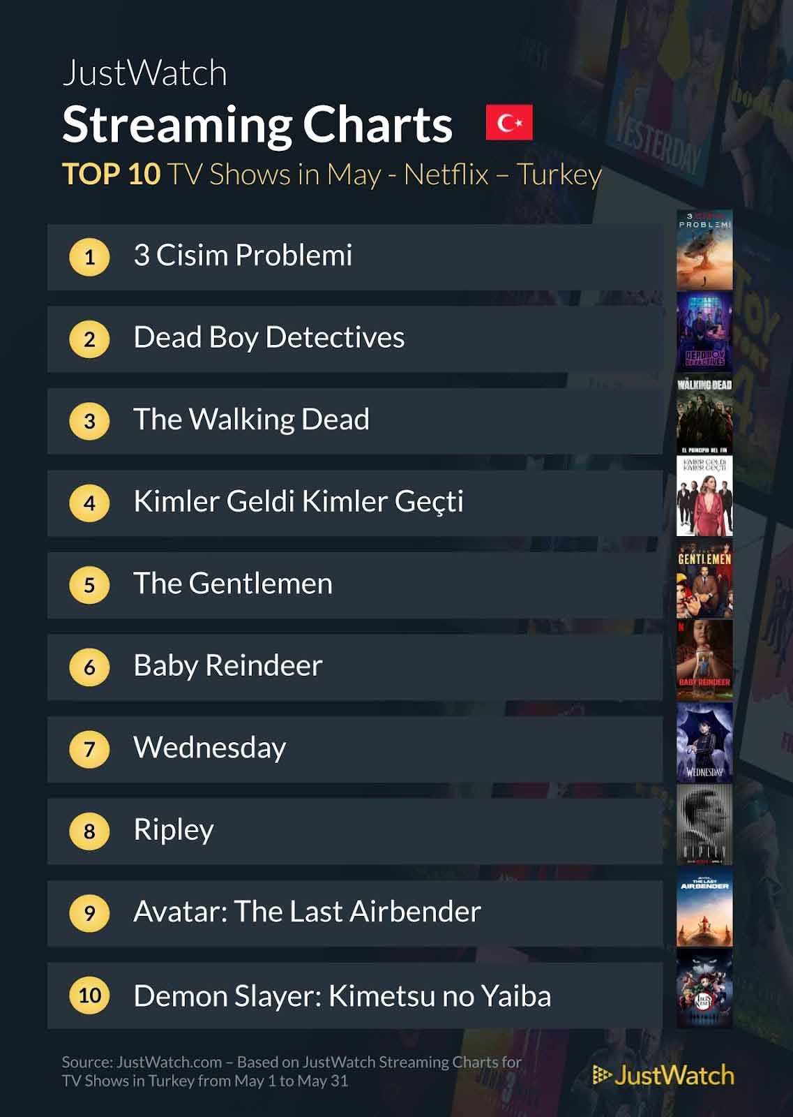 Justwatch'a göre en çok izlenen Netflix film ve dizileri!