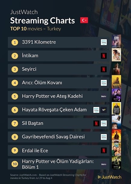 Justwatch en çok izlenen filmler ve diziler