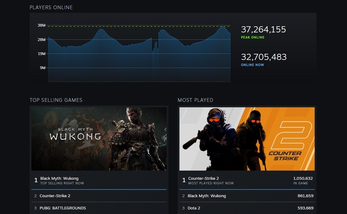 Steam yeni bir rekora imza attı