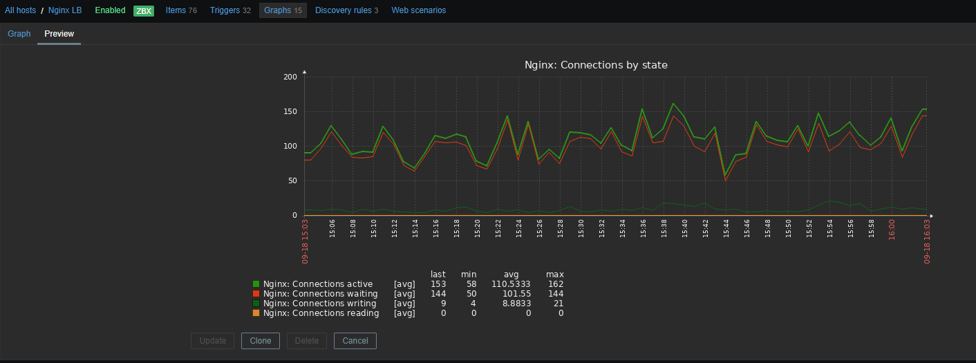 Graphs