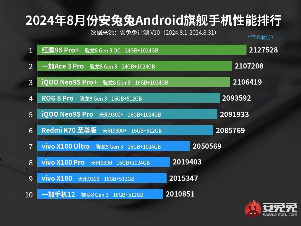 En iyi telefonlar listesi: AnTuTu 2024 Ağustos