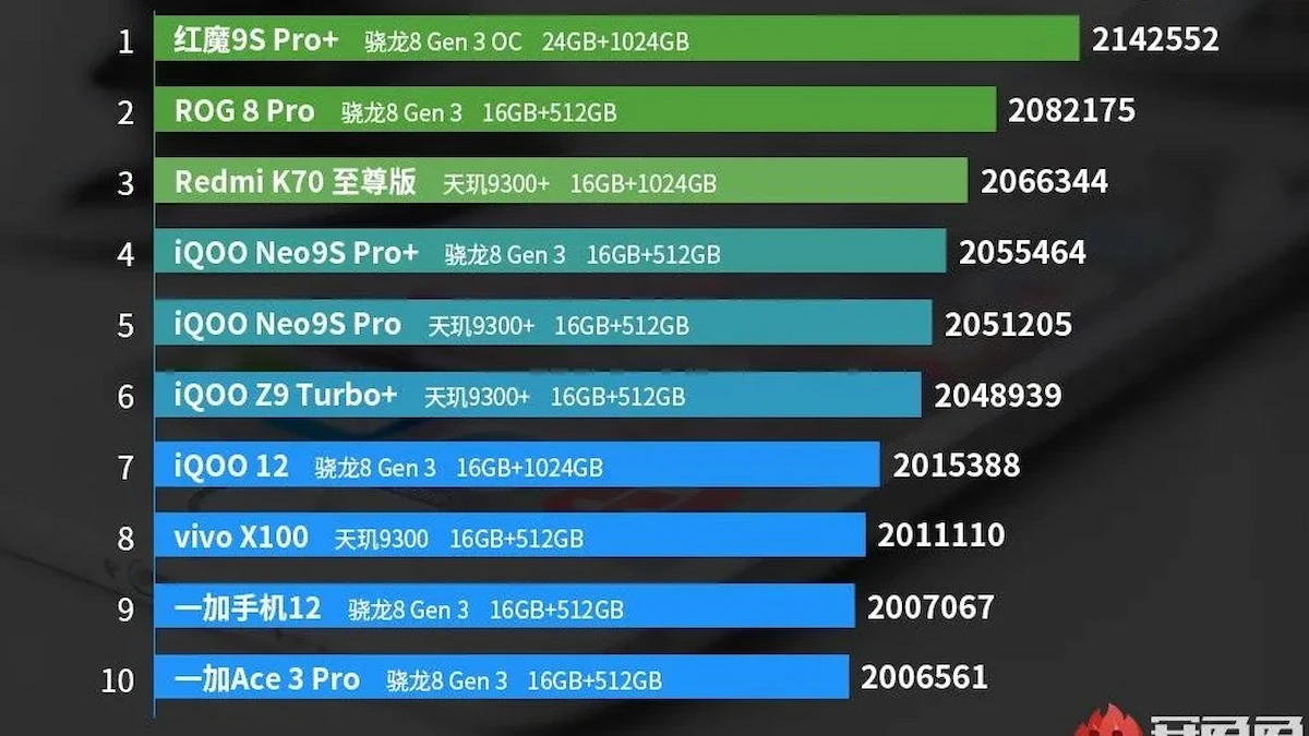 En iyi telefonlar listesi: AnTuTu 2024 Eylül