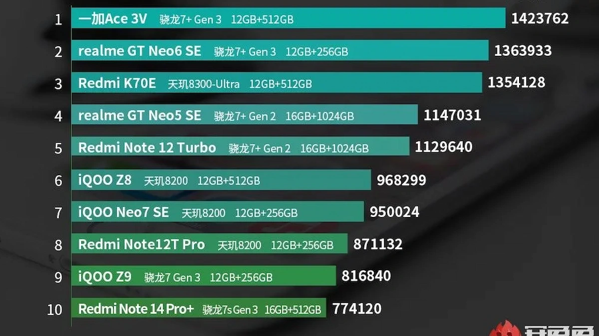 En iyi telefonlar listesi: AnTuTu 2024 Eylül