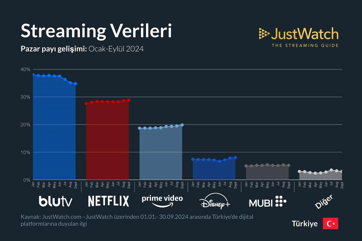 Türkiye'de en fazla abonesi olan dizi-film platformları - Ekim 2024