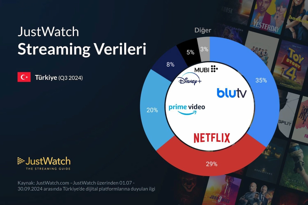 Türkiye'de en fazla abonesi olan dizi-film platformları - Ekim 2024