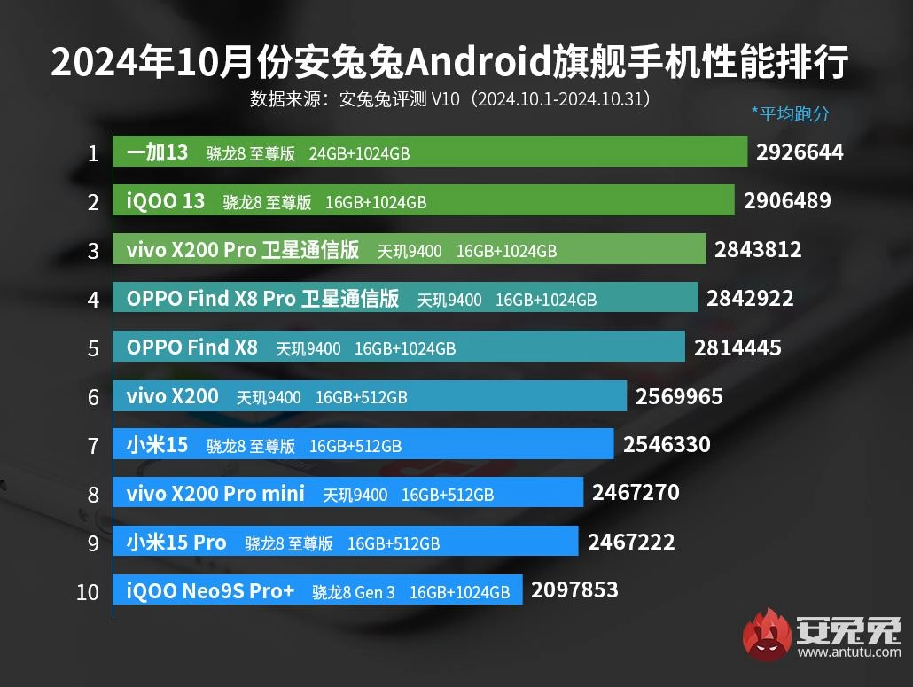 Ekim  2024 en hızlı amiral gemisi Android telefonlar