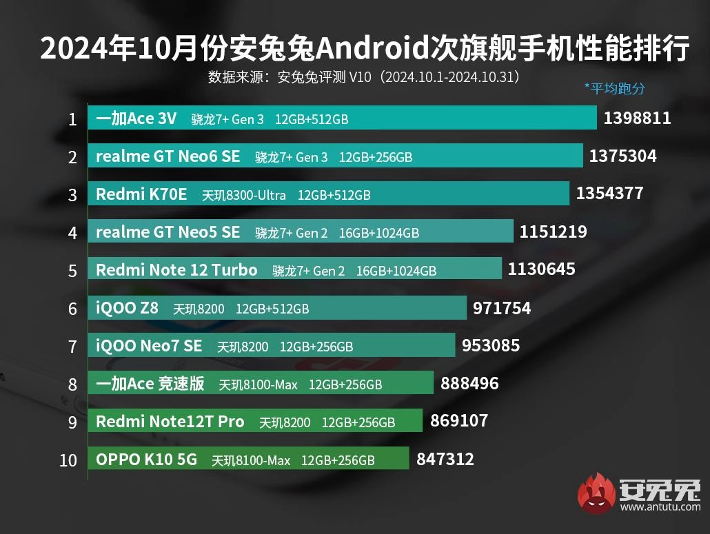 Ekim 2024 en hızlı orta segment Android telefonlar