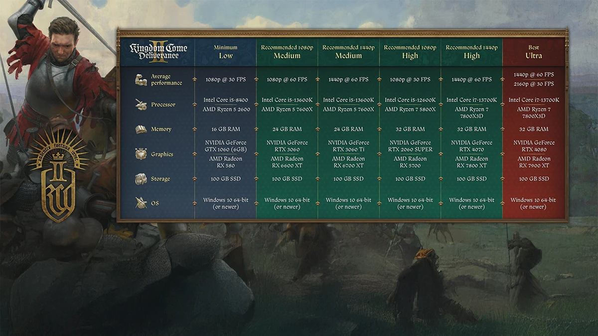 Kingdom Come Deliverance 2'nin Sistem gereksinimleri belli oldu!