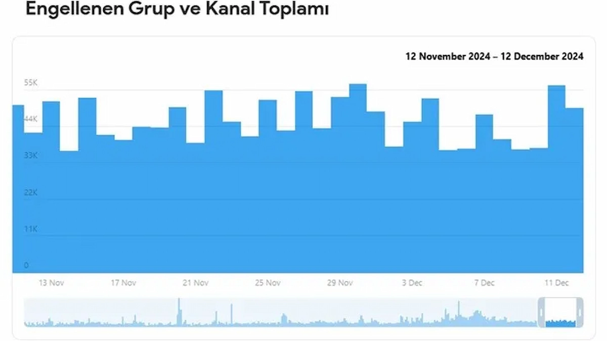 Telegram'da 15 milyondan fazla grup ve kanal engellendi!