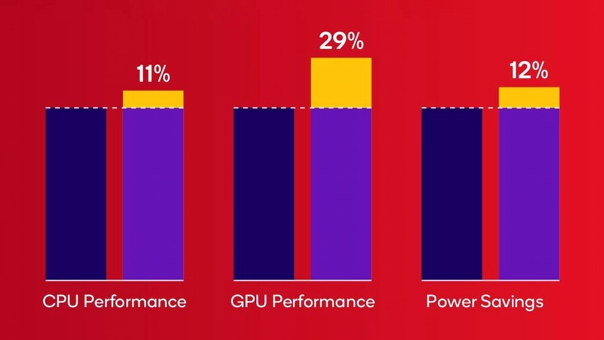 Snapdragon 6 Gen 4 tanıtıldı!